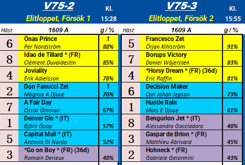 Startfält försök 1 och 2