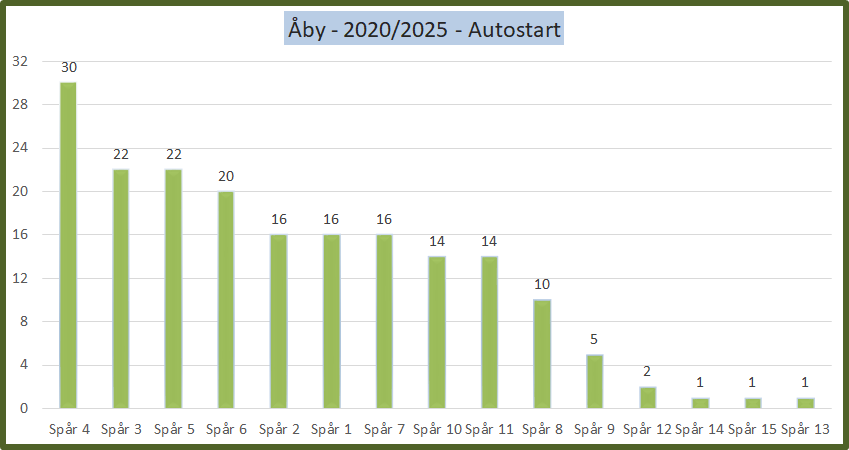 Autostart