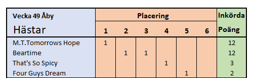 Resultat av omgångens hästar på Åby travbana 2024-2025