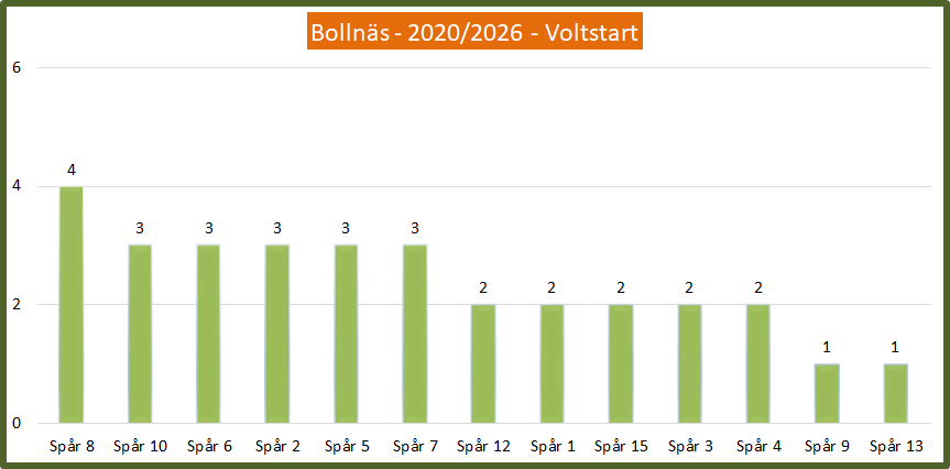 Voltstart