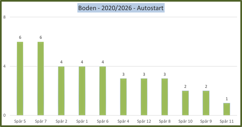 Autostart