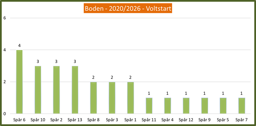 Voltstart