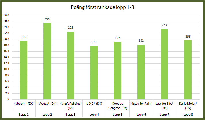 Poäng först rankade Lopp 1 - 8