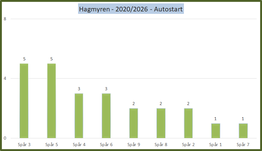 Autostart