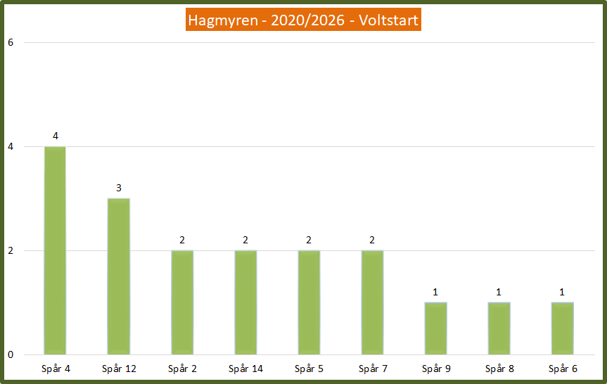 Voltstart