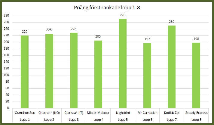 Poäng först rankade Lopp 1 - 8